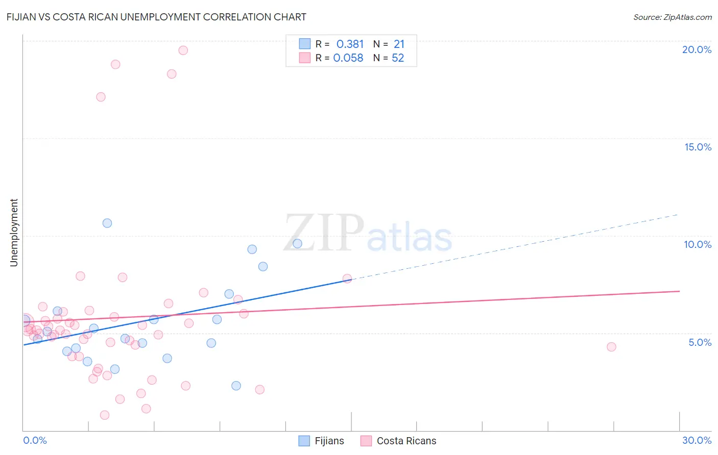 Fijian vs Costa Rican Unemployment