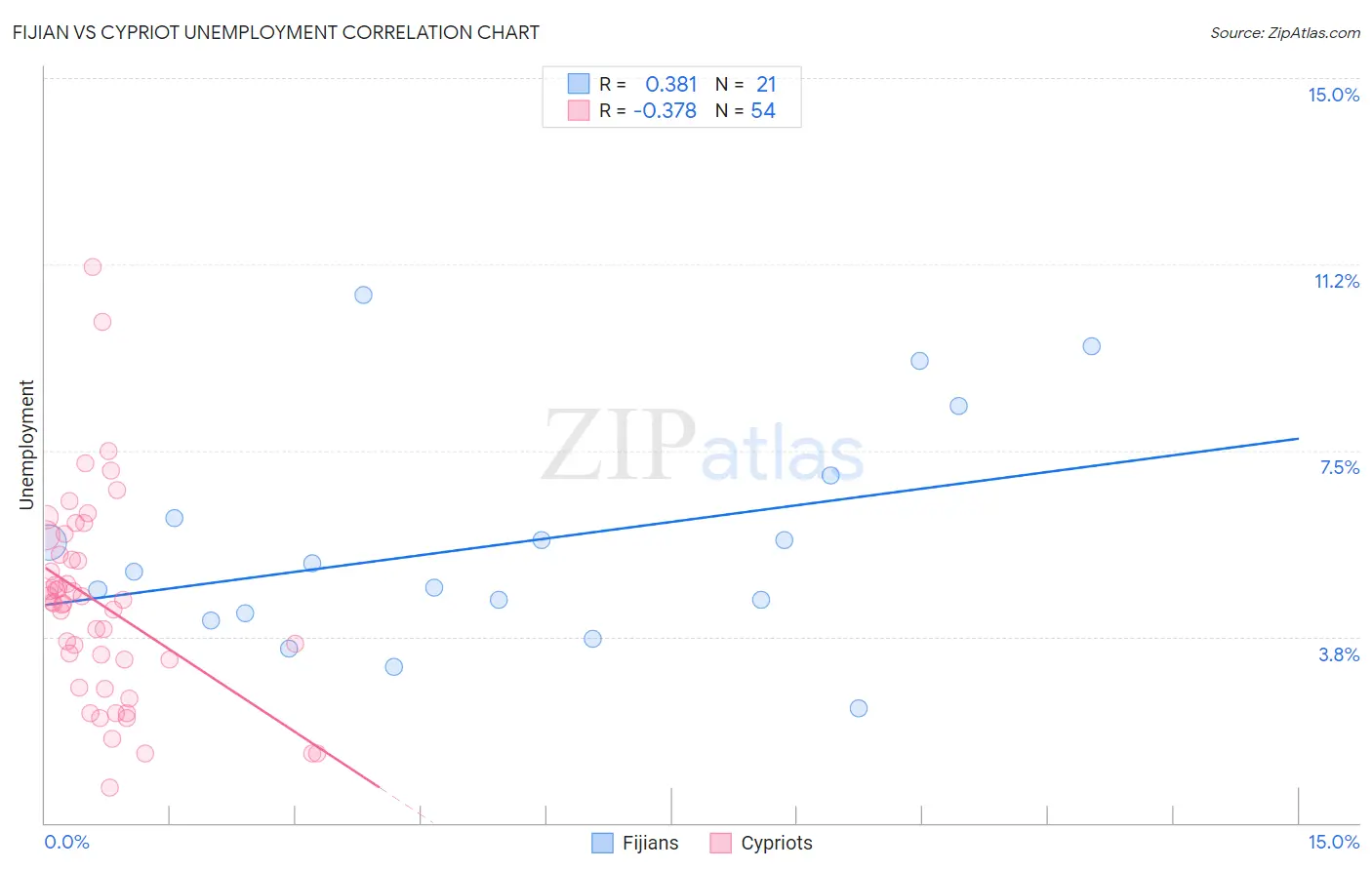 Fijian vs Cypriot Unemployment