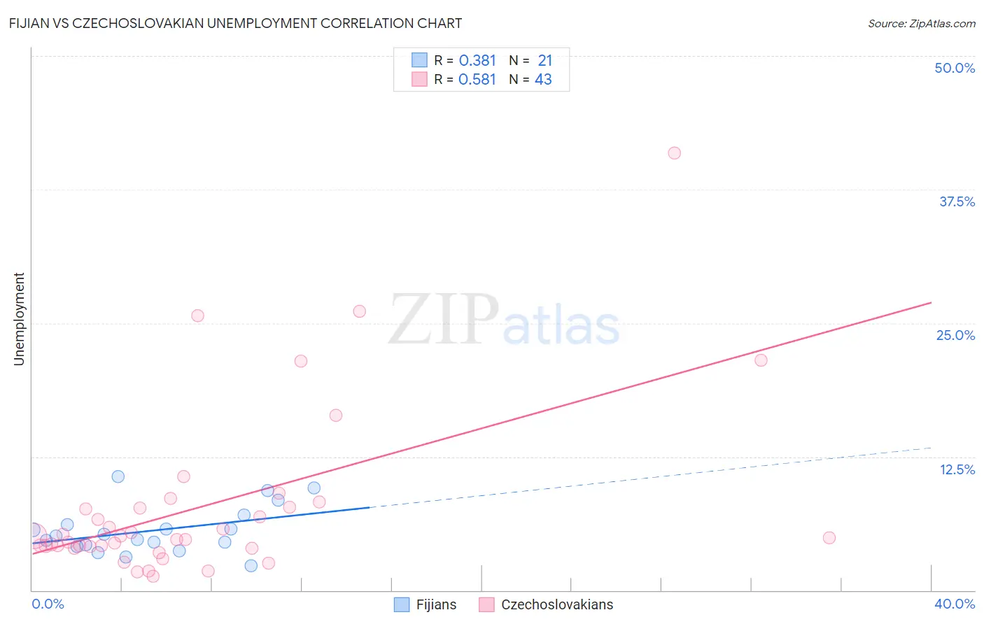 Fijian vs Czechoslovakian Unemployment