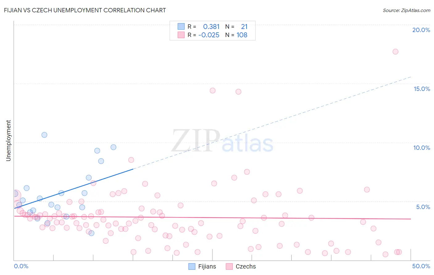 Fijian vs Czech Unemployment
