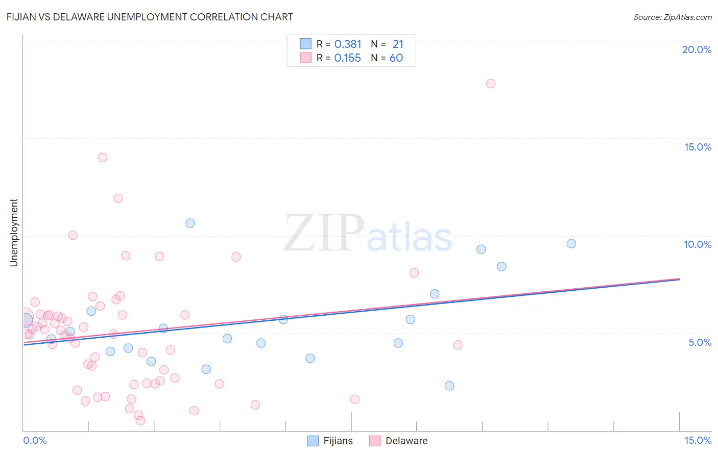 Fijian vs Delaware Unemployment