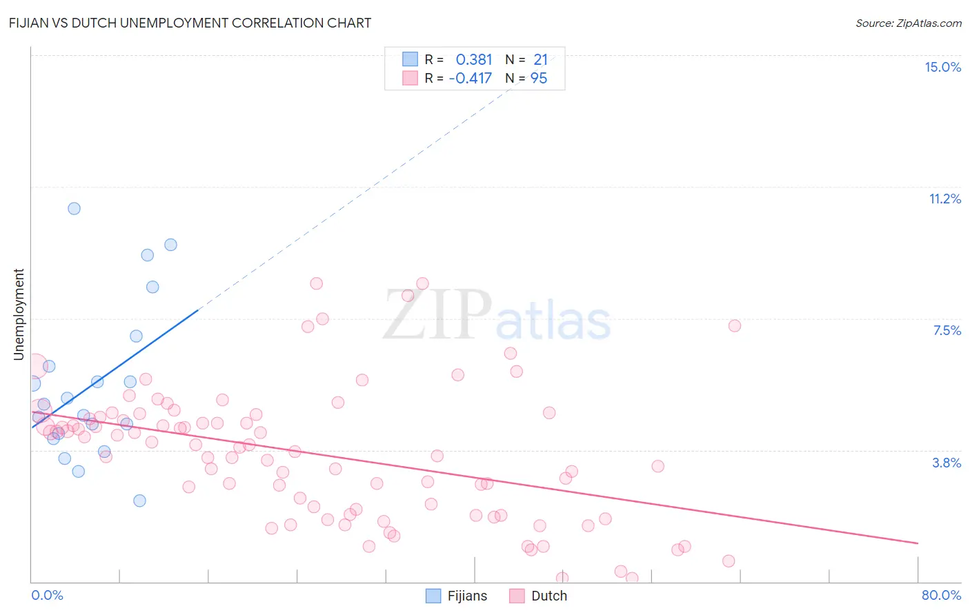 Fijian vs Dutch Unemployment