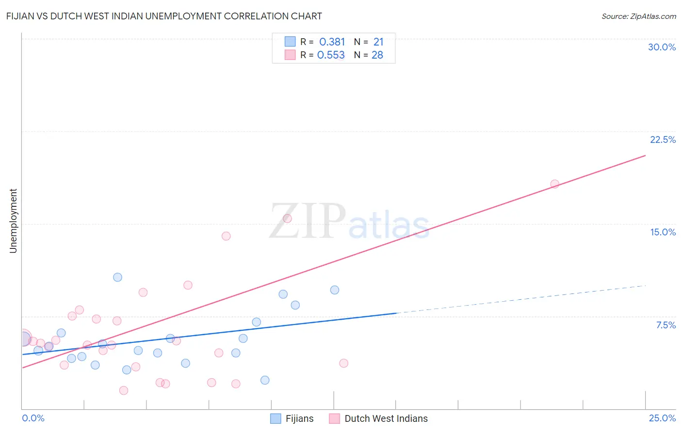 Fijian vs Dutch West Indian Unemployment