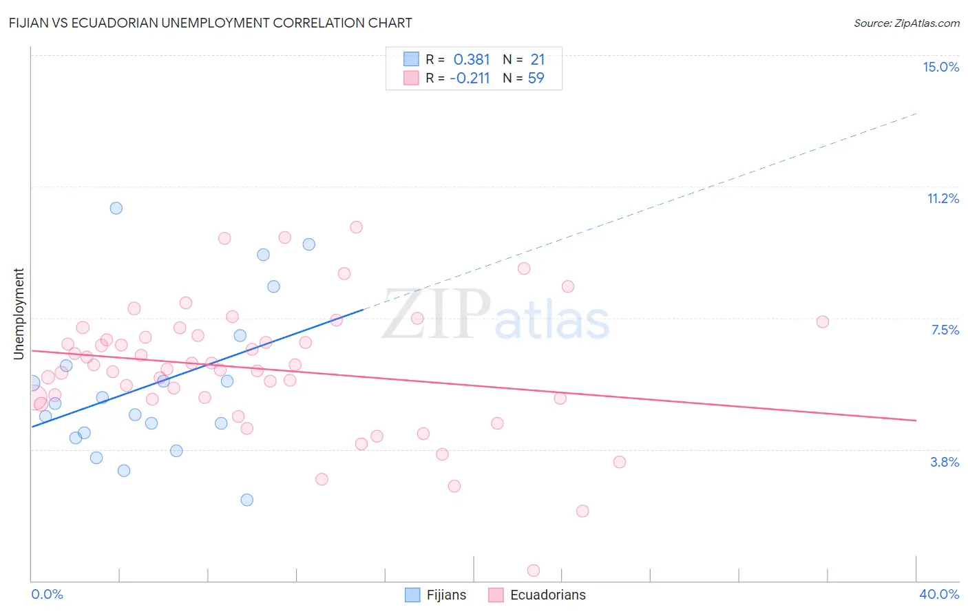 Fijian vs Ecuadorian Unemployment