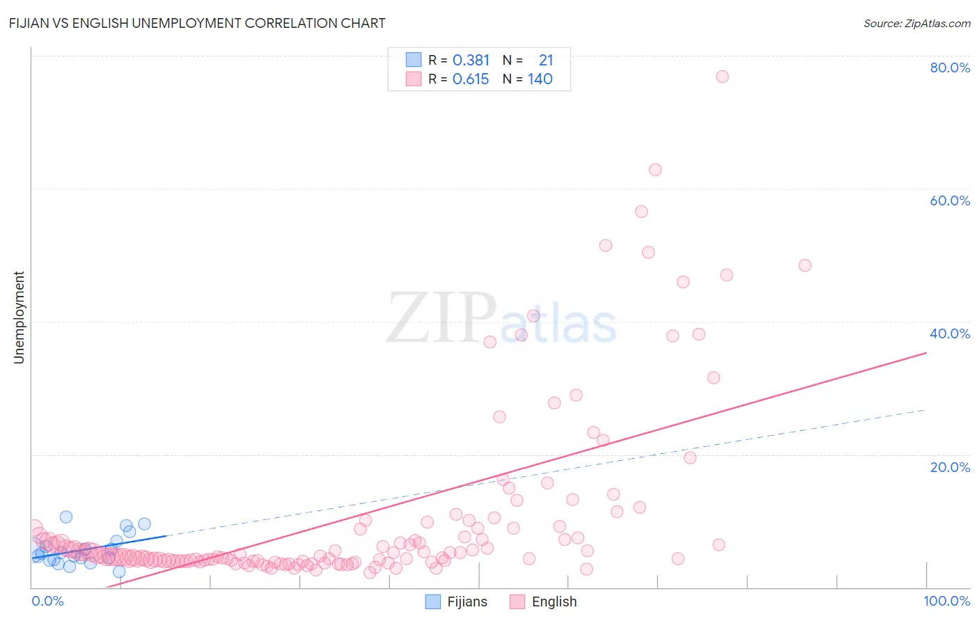 Fijian vs English Unemployment