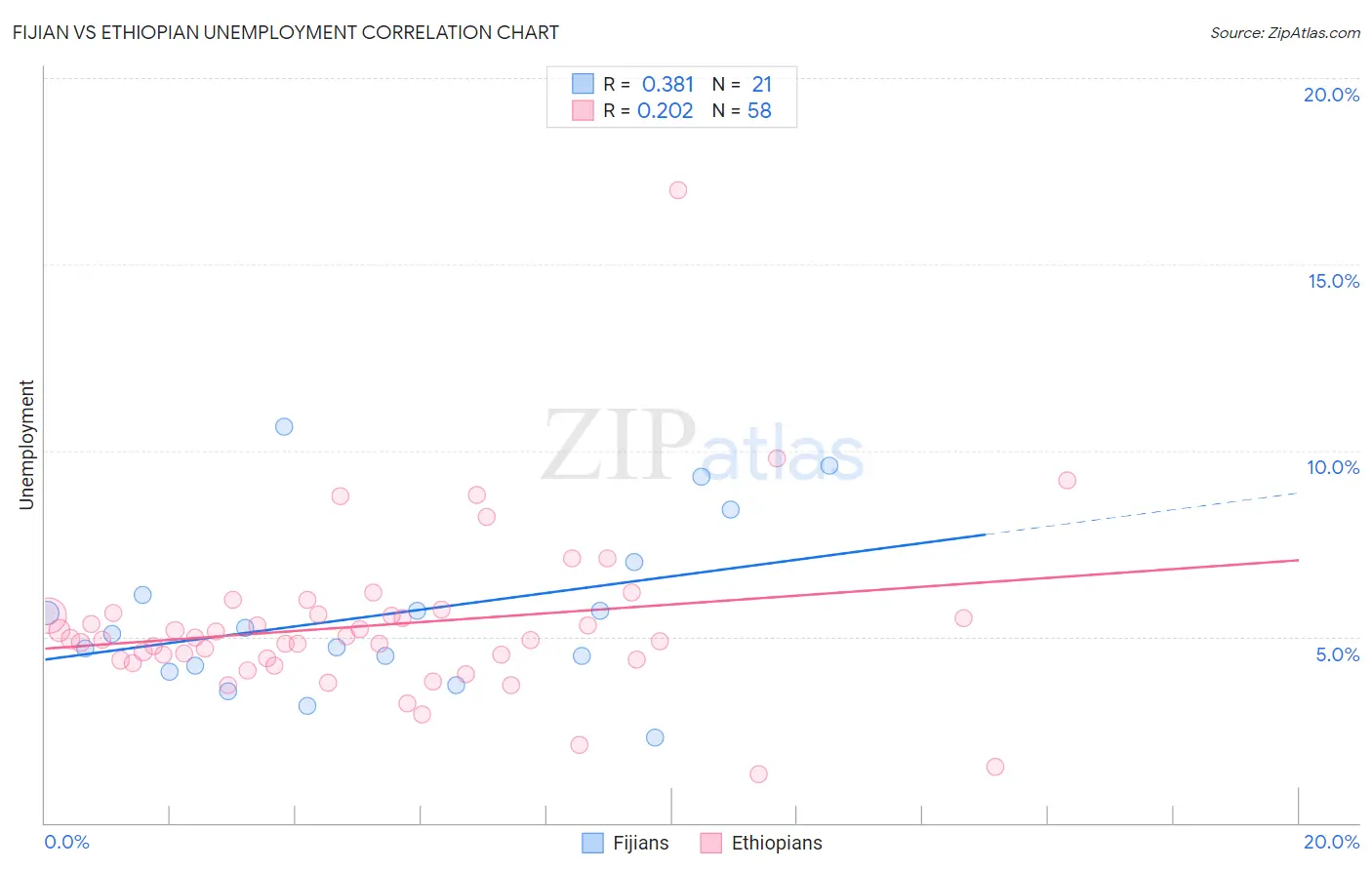 Fijian vs Ethiopian Unemployment