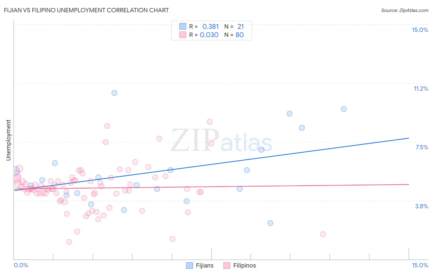 Fijian vs Filipino Unemployment