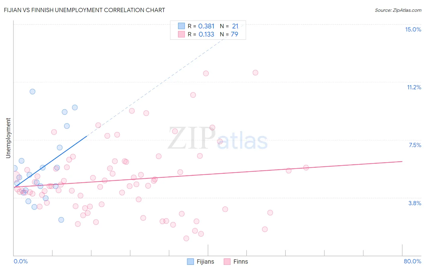 Fijian vs Finnish Unemployment
