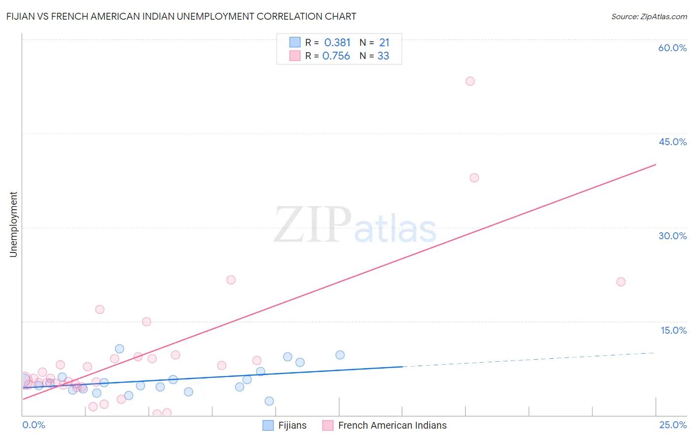 Fijian vs French American Indian Unemployment