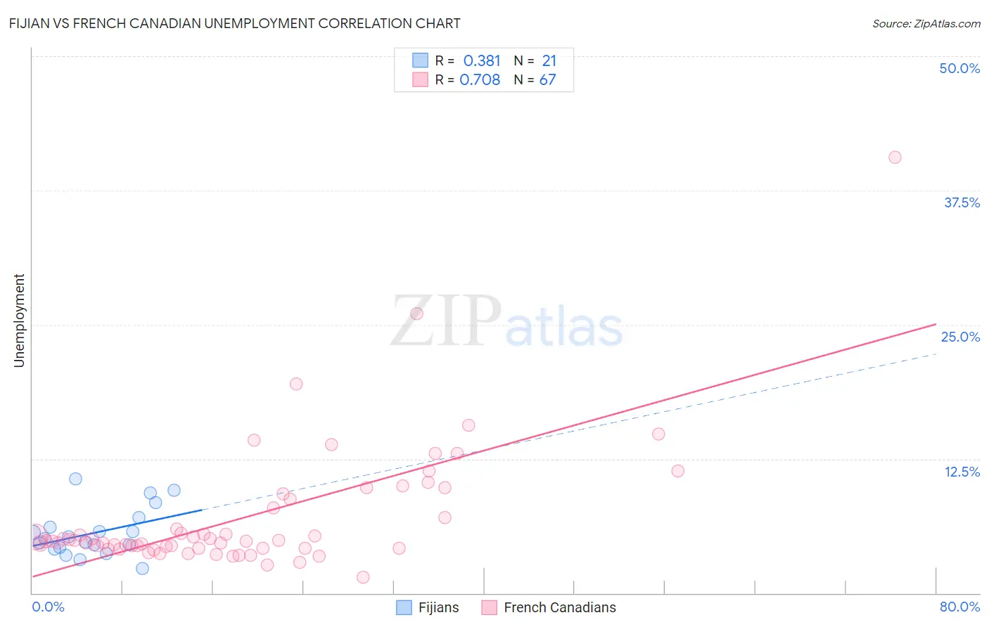 Fijian vs French Canadian Unemployment