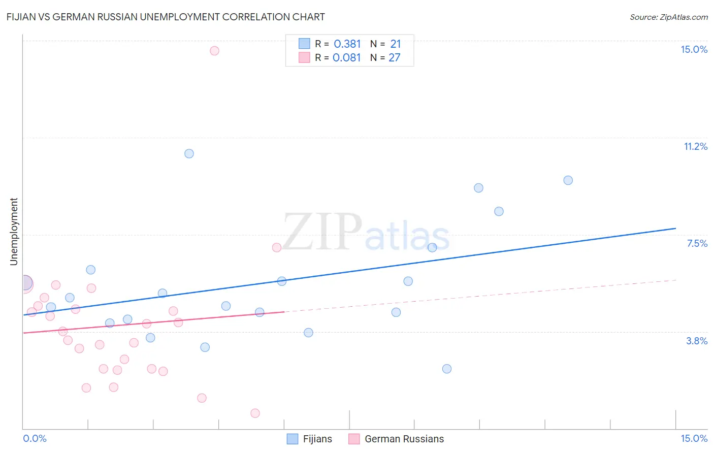 Fijian vs German Russian Unemployment