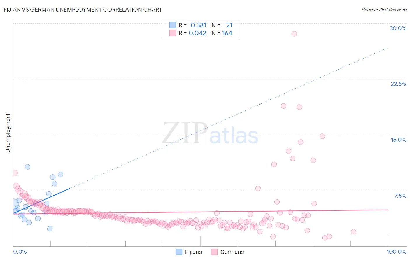 Fijian vs German Unemployment