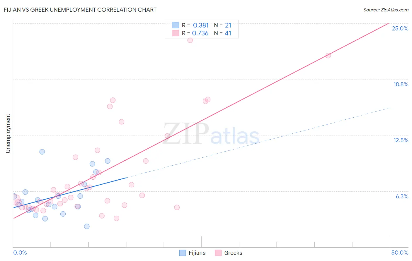 Fijian vs Greek Unemployment