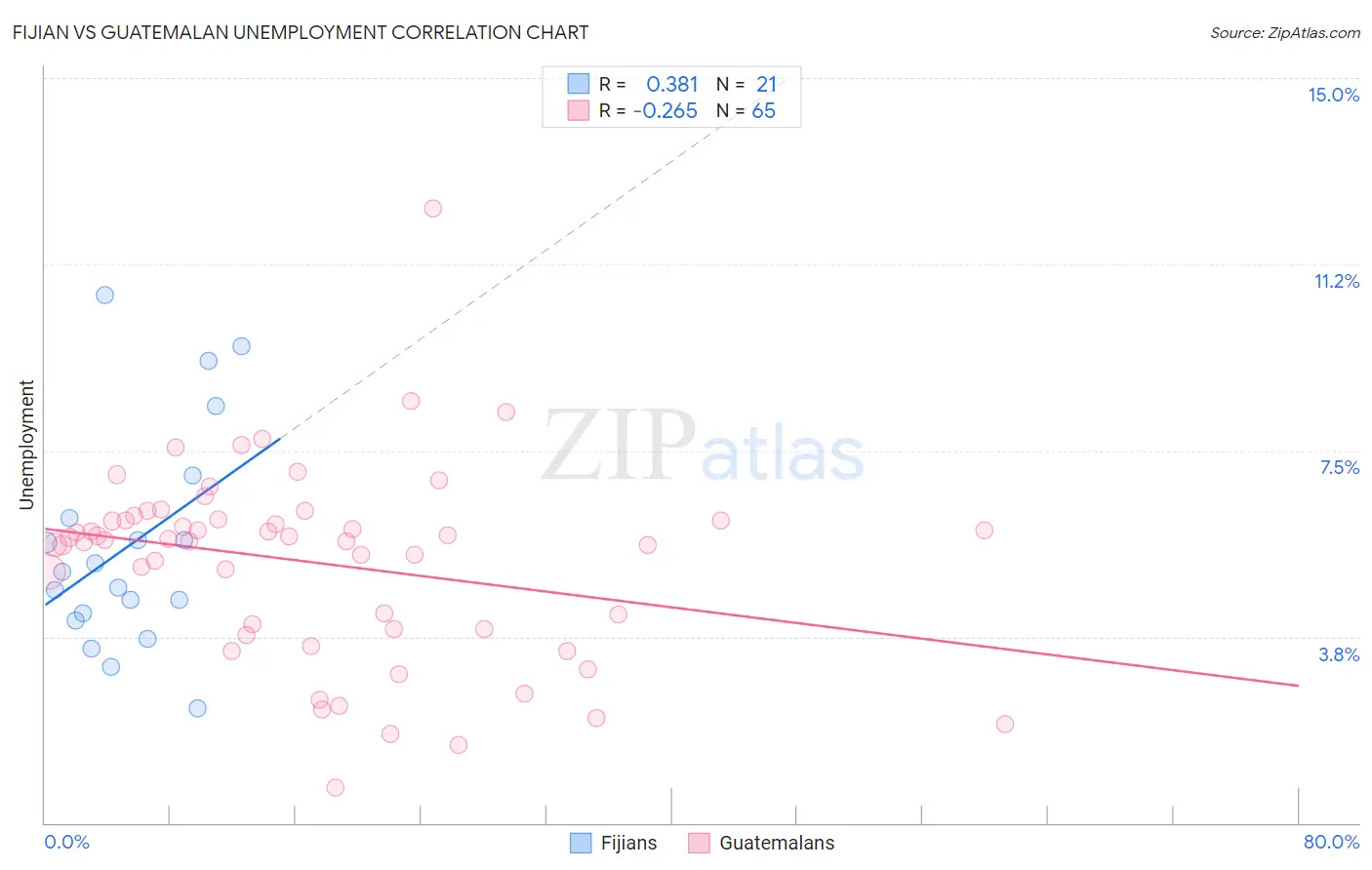 Fijian vs Guatemalan Unemployment