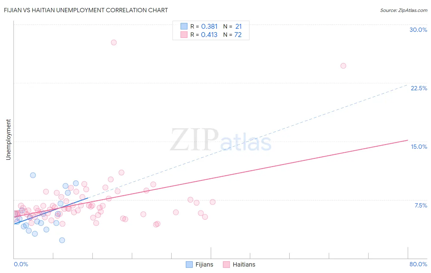 Fijian vs Haitian Unemployment