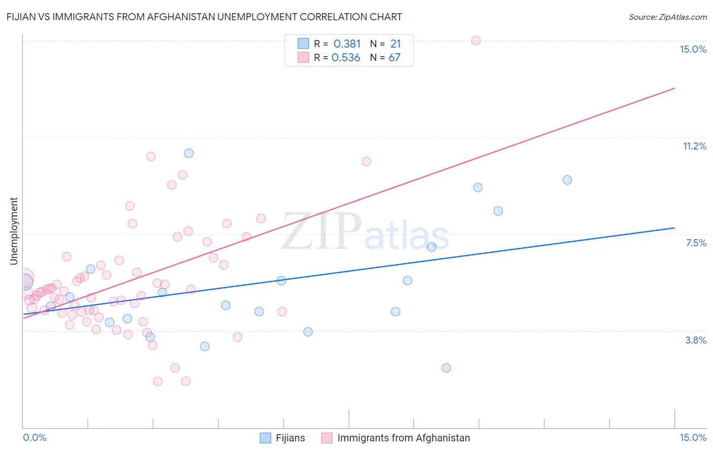 Fijian vs Immigrants from Afghanistan Unemployment