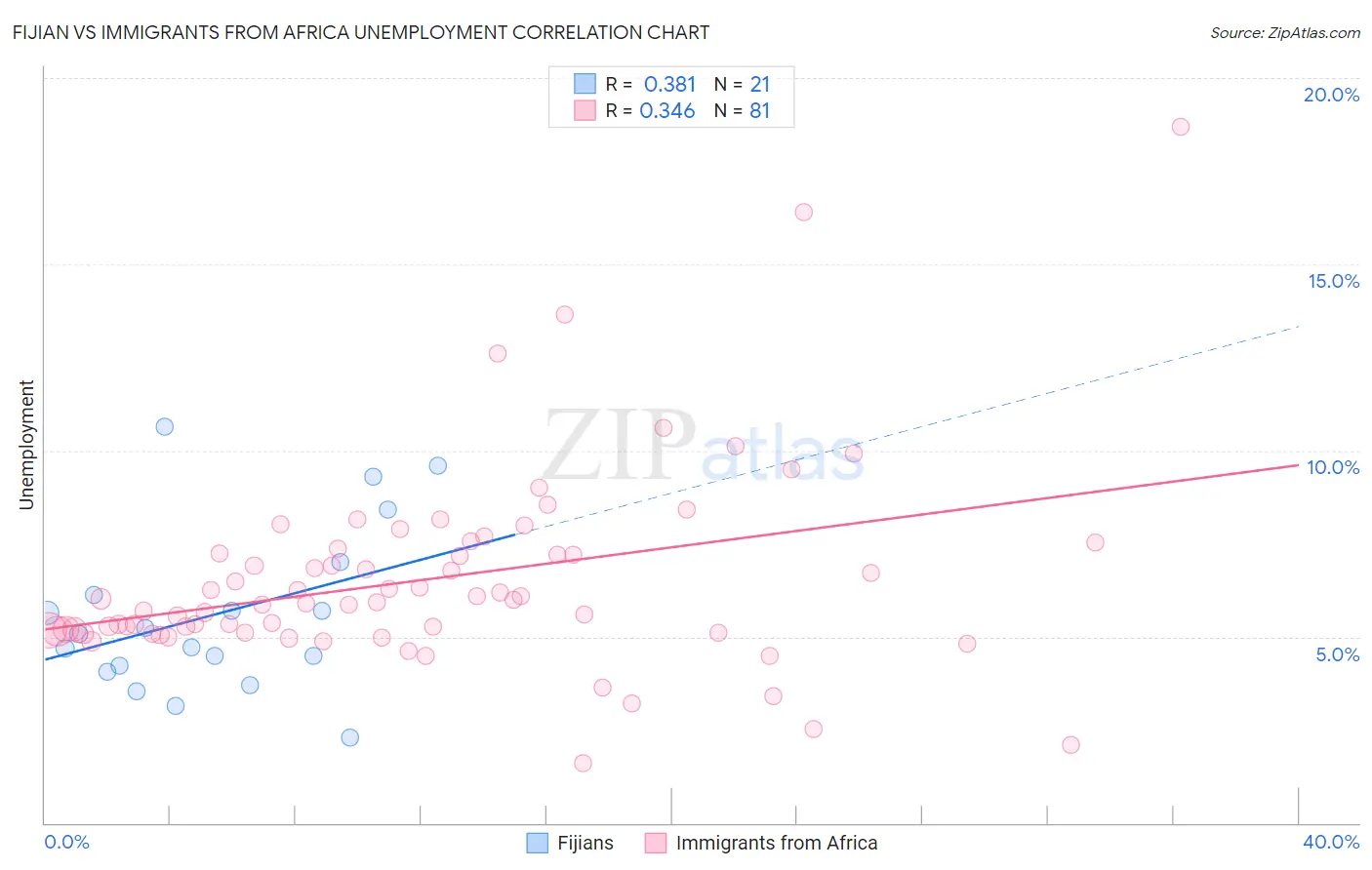 Fijian vs Immigrants from Africa Unemployment