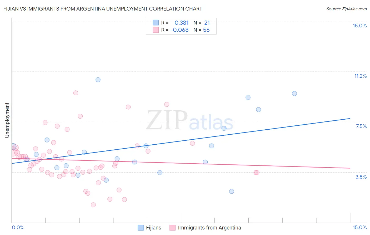 Fijian vs Immigrants from Argentina Unemployment