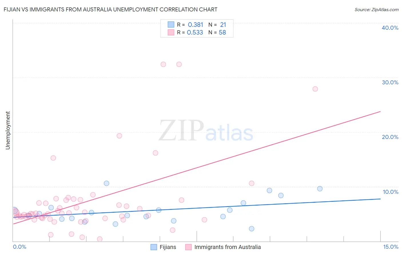 Fijian vs Immigrants from Australia Unemployment