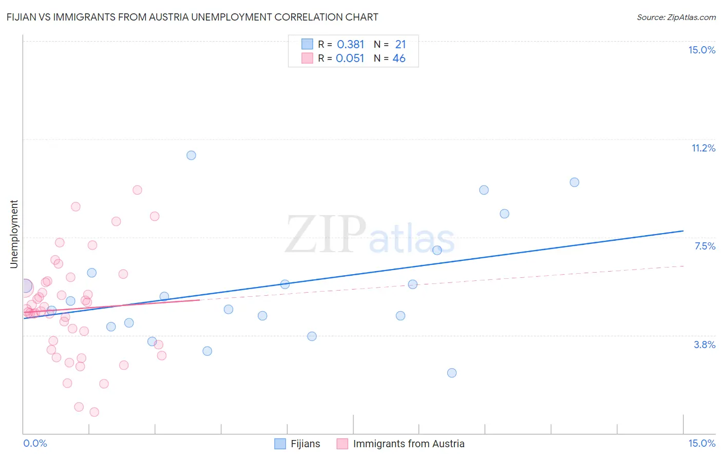 Fijian vs Immigrants from Austria Unemployment