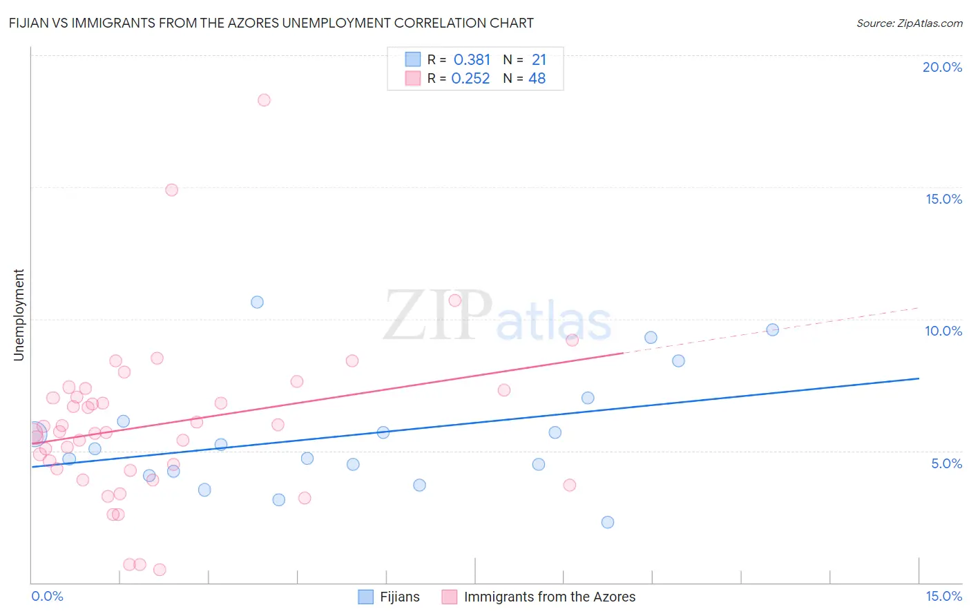 Fijian vs Immigrants from the Azores Unemployment