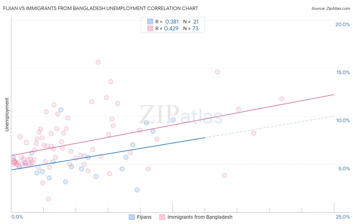 Fijian vs Immigrants from Bangladesh Unemployment