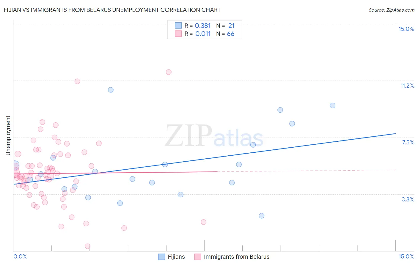Fijian vs Immigrants from Belarus Unemployment
