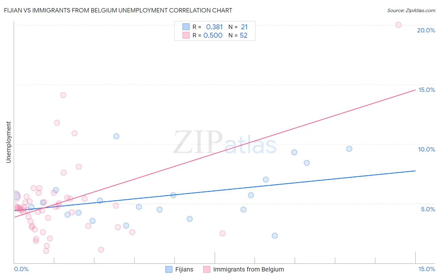 Fijian vs Immigrants from Belgium Unemployment