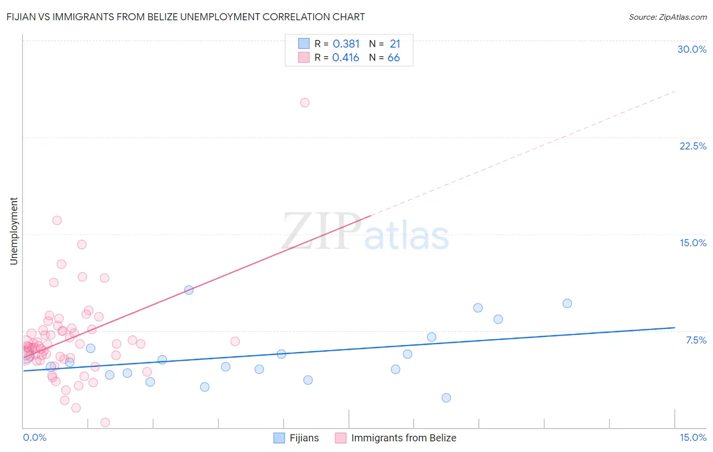 Fijian vs Immigrants from Belize Unemployment