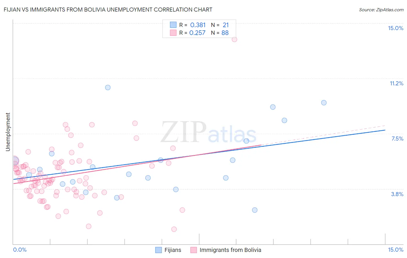Fijian vs Immigrants from Bolivia Unemployment