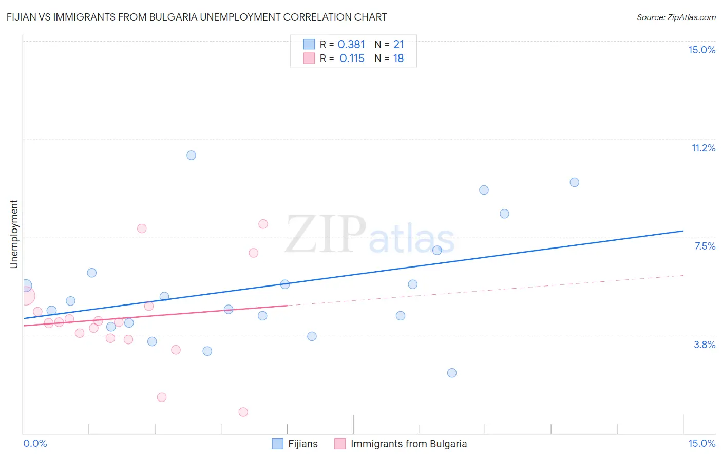 Fijian vs Immigrants from Bulgaria Unemployment