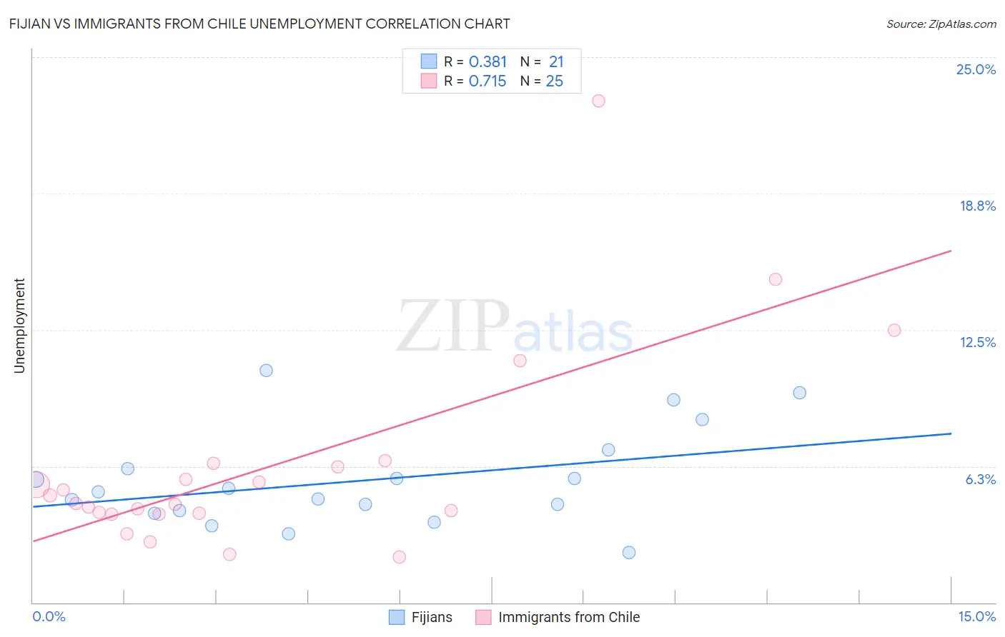 Fijian vs Immigrants from Chile Unemployment