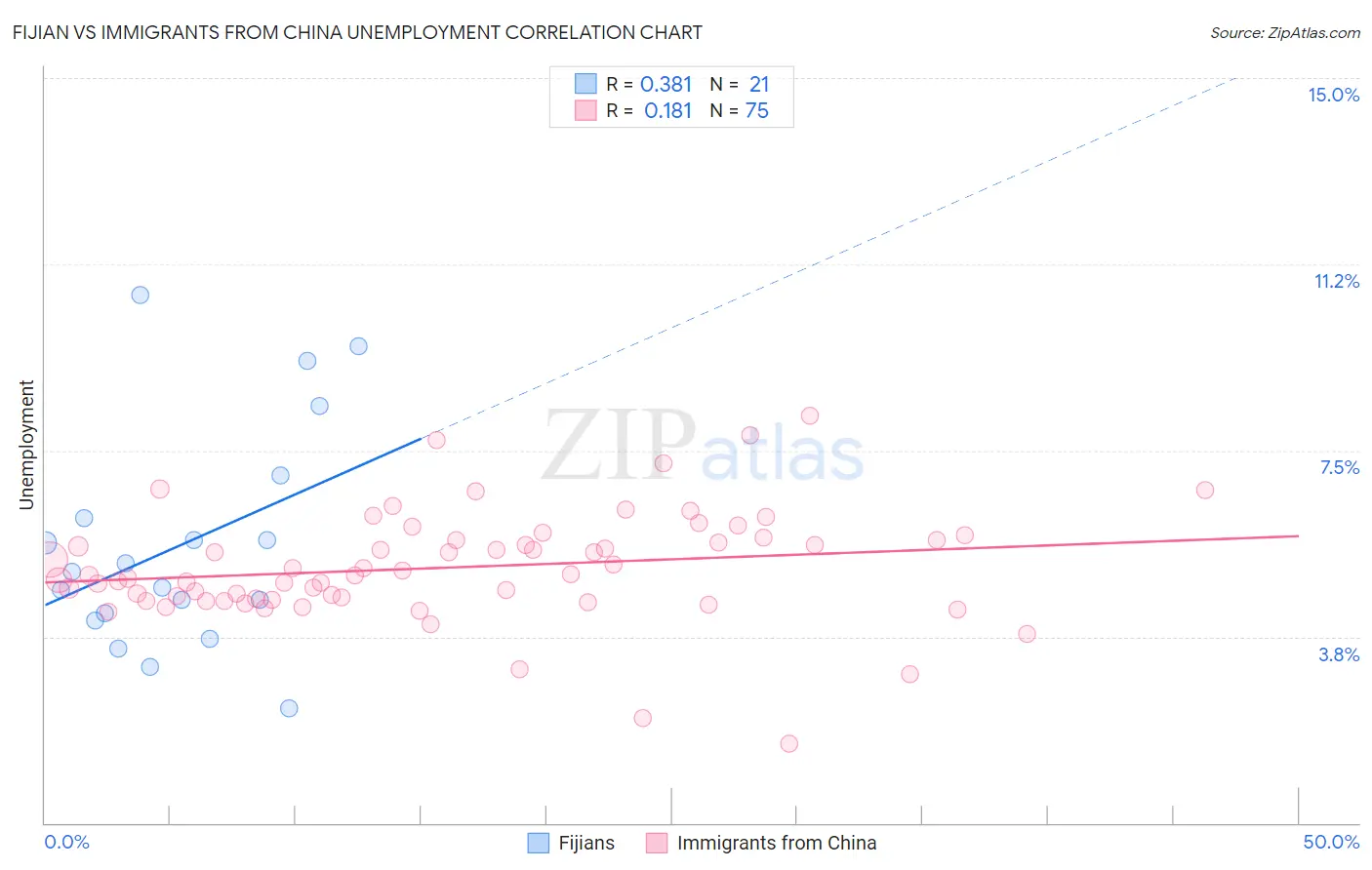 Fijian vs Immigrants from China Unemployment
