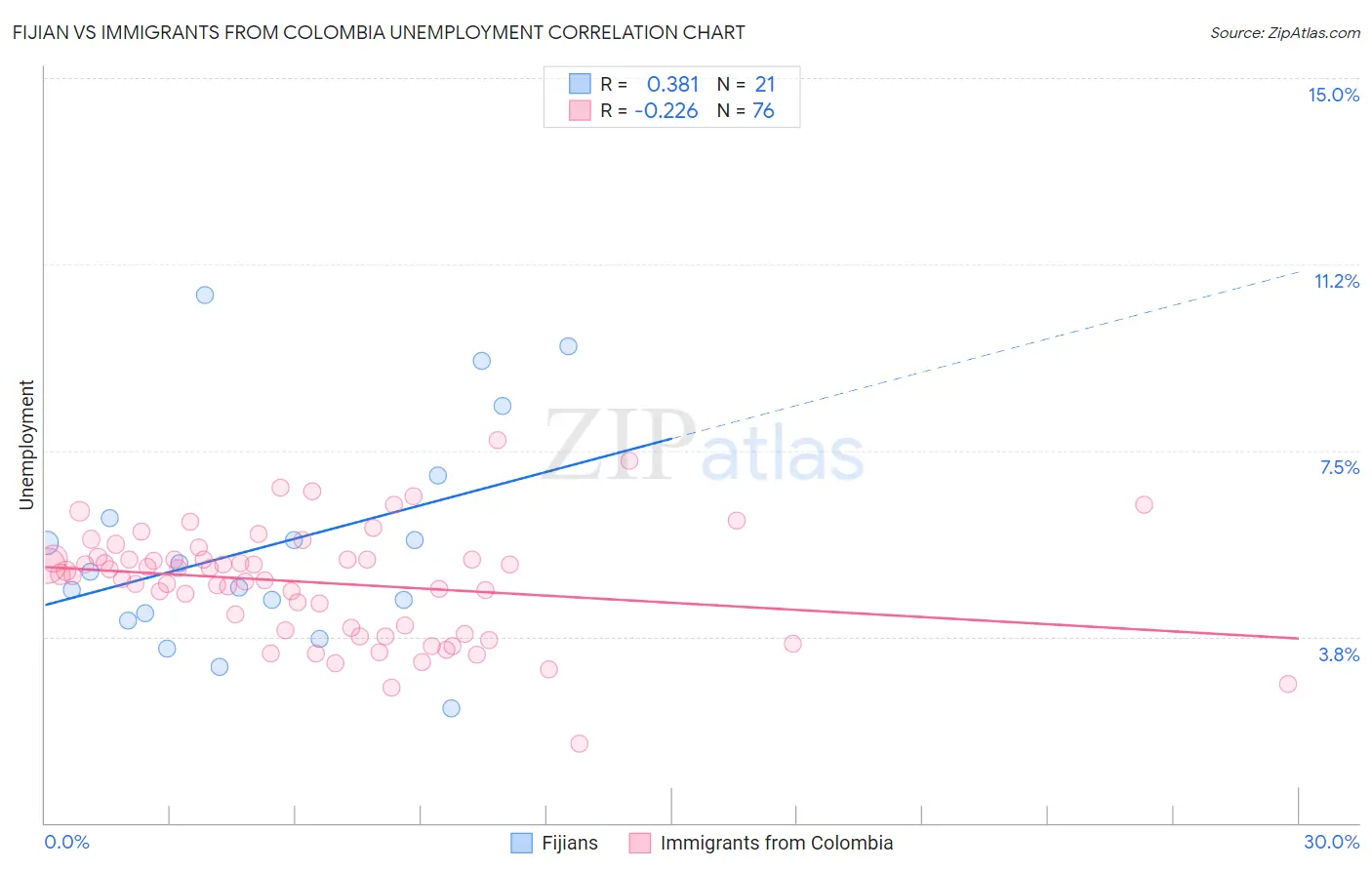 Fijian vs Immigrants from Colombia Unemployment