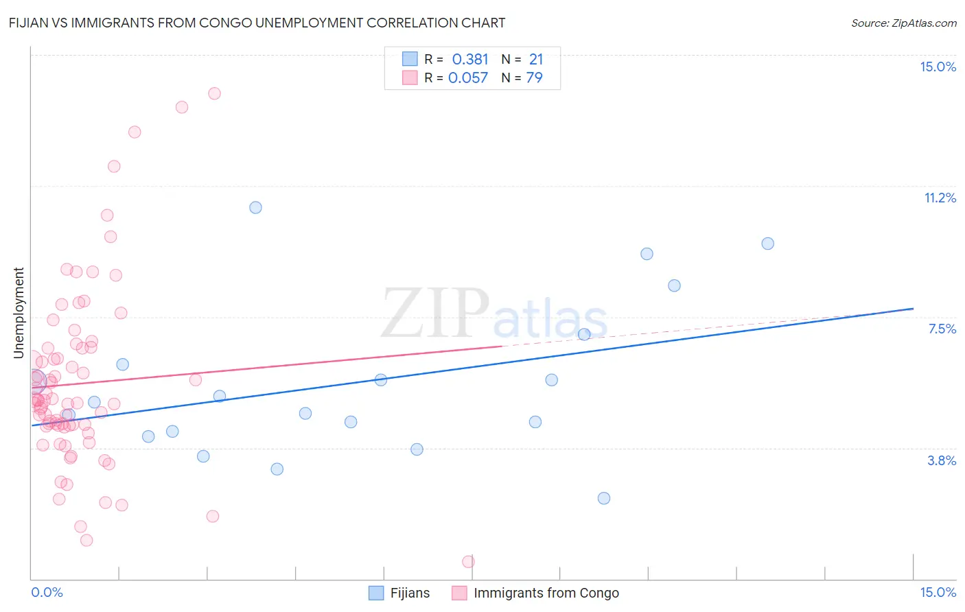 Fijian vs Immigrants from Congo Unemployment