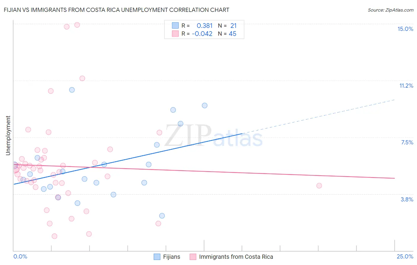 Fijian vs Immigrants from Costa Rica Unemployment