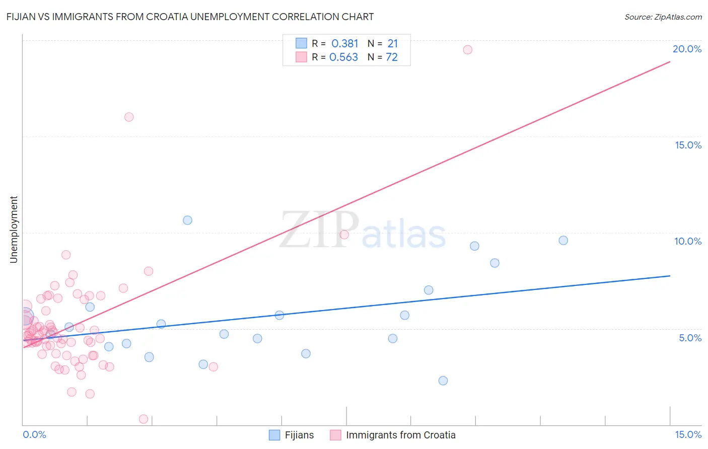 Fijian vs Immigrants from Croatia Unemployment
