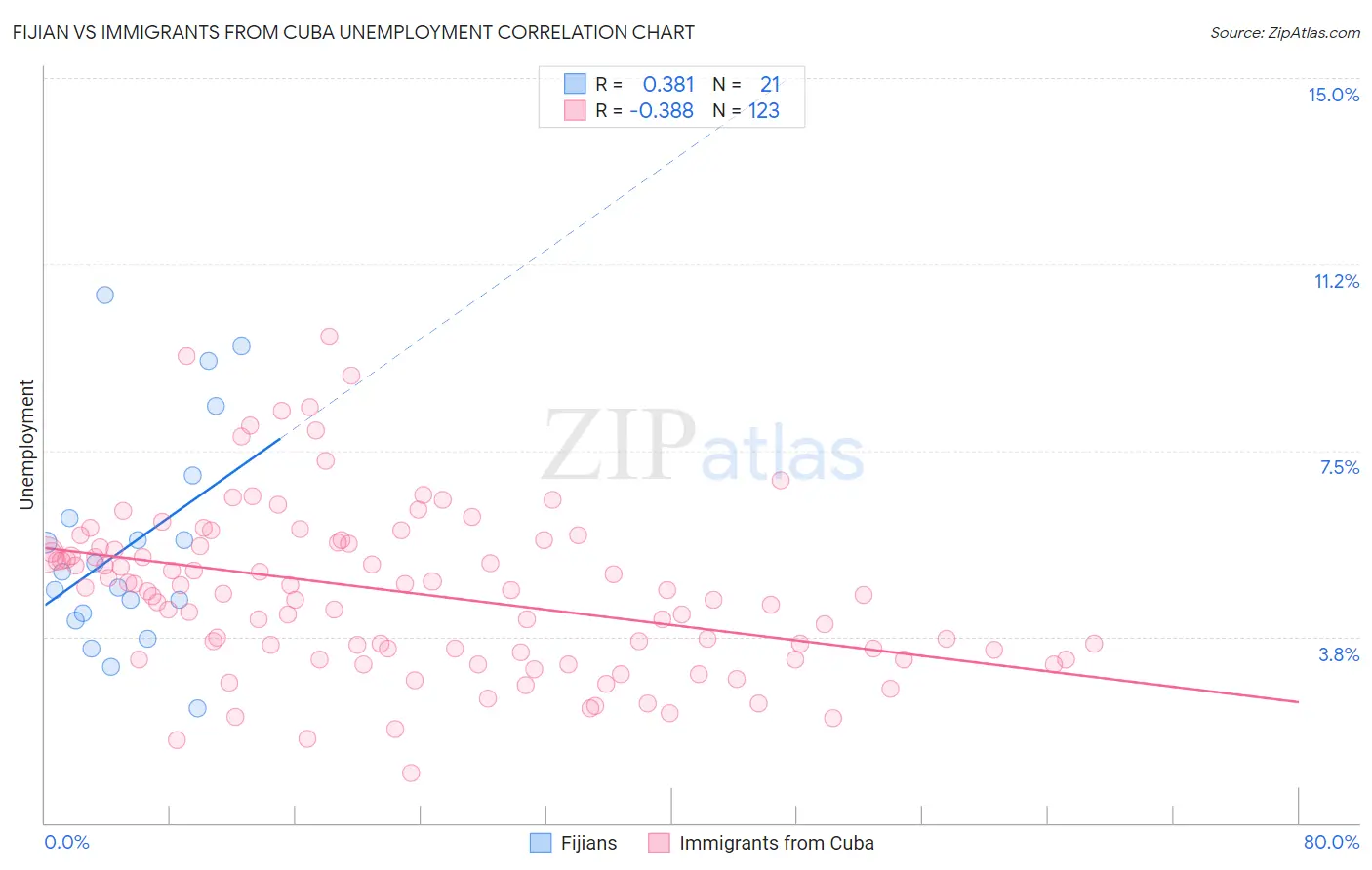 Fijian vs Immigrants from Cuba Unemployment