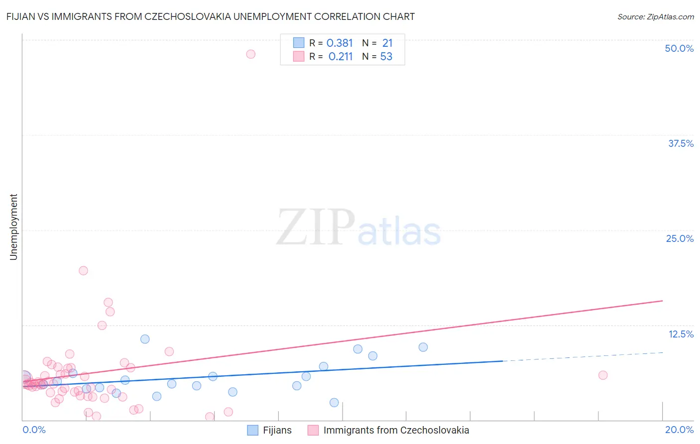 Fijian vs Immigrants from Czechoslovakia Unemployment