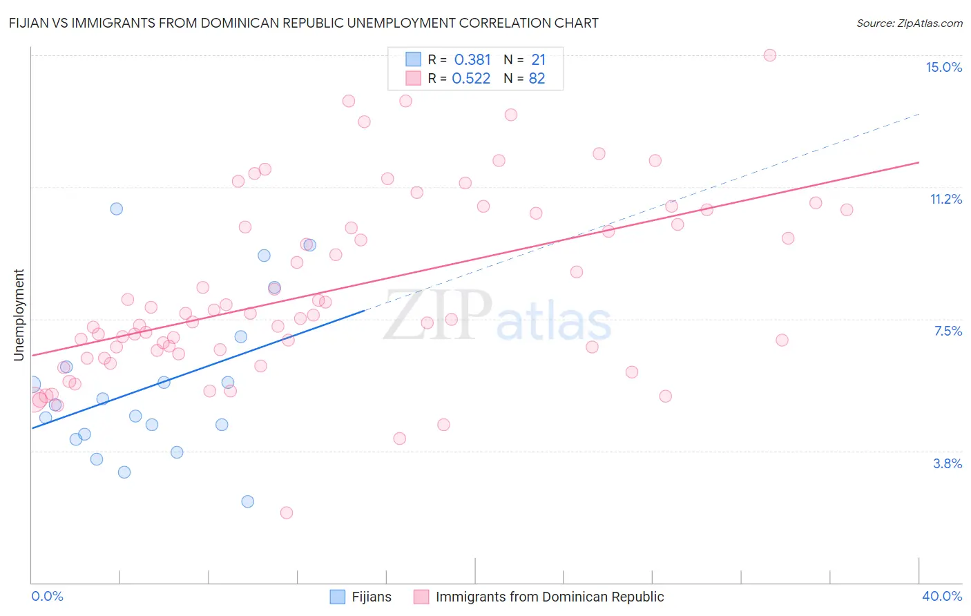 Fijian vs Immigrants from Dominican Republic Unemployment