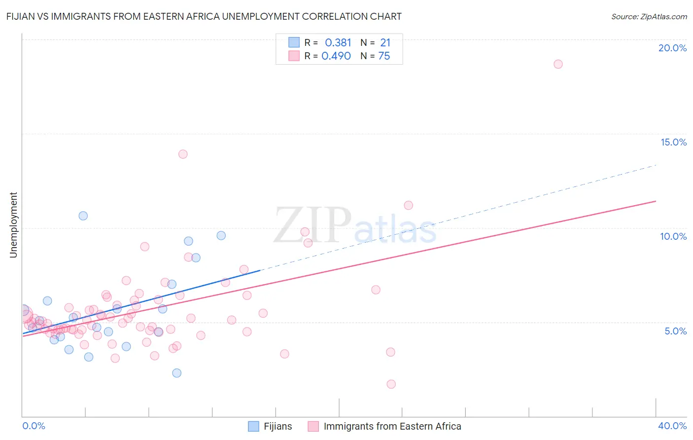 Fijian vs Immigrants from Eastern Africa Unemployment