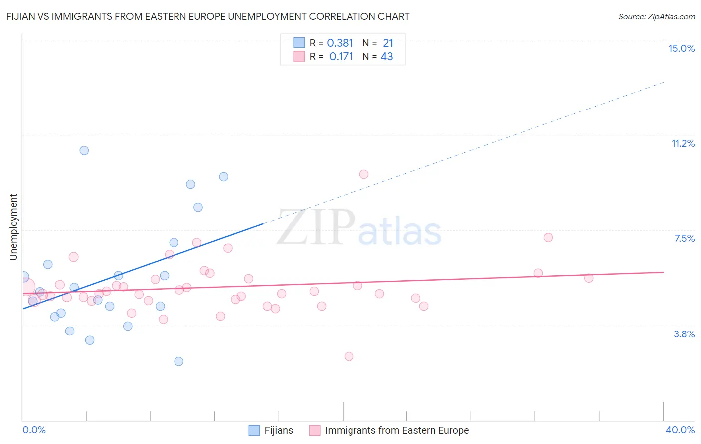 Fijian vs Immigrants from Eastern Europe Unemployment
