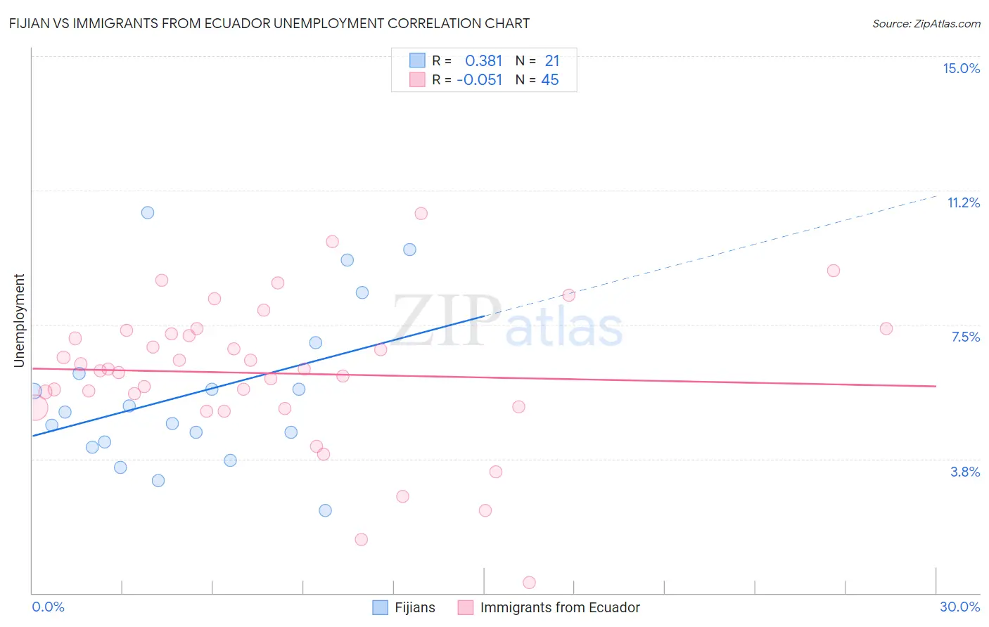 Fijian vs Immigrants from Ecuador Unemployment