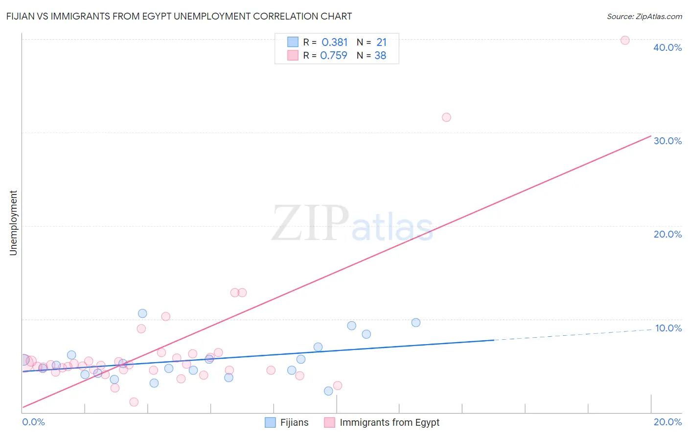 Fijian vs Immigrants from Egypt Unemployment