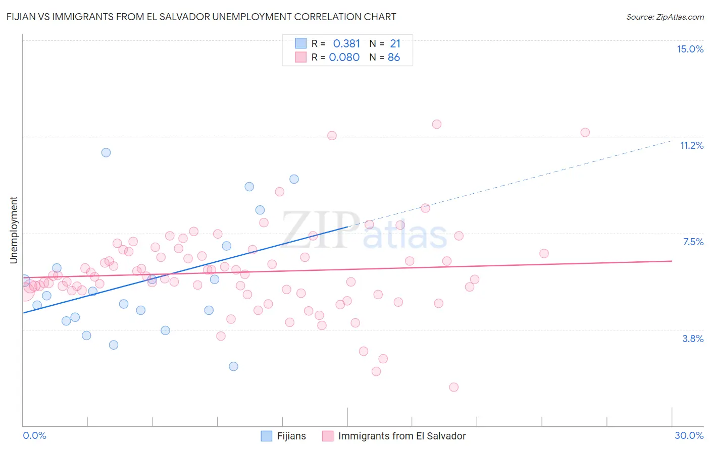 Fijian vs Immigrants from El Salvador Unemployment