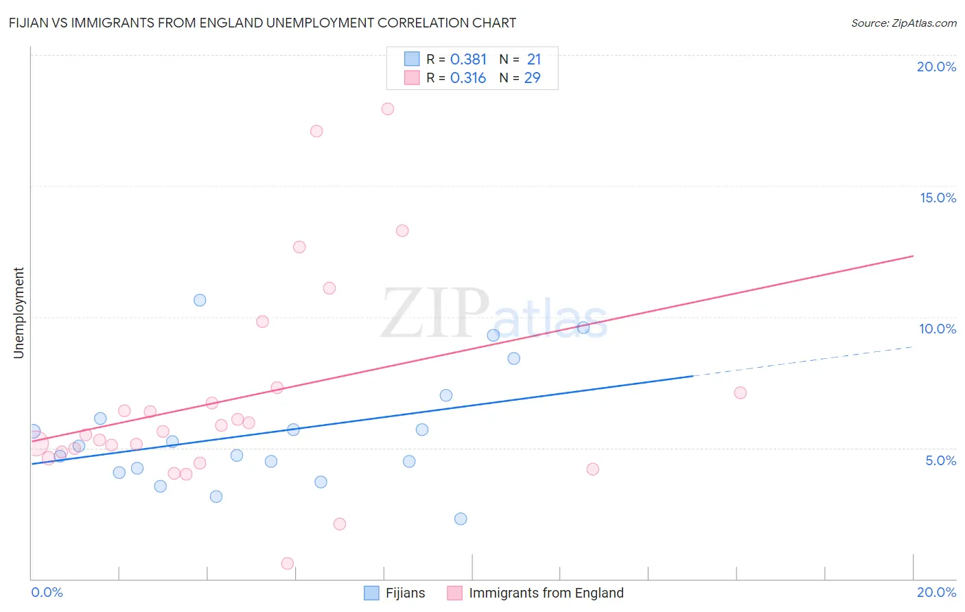Fijian vs Immigrants from England Unemployment