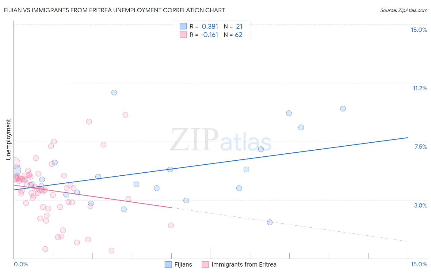 Fijian vs Immigrants from Eritrea Unemployment