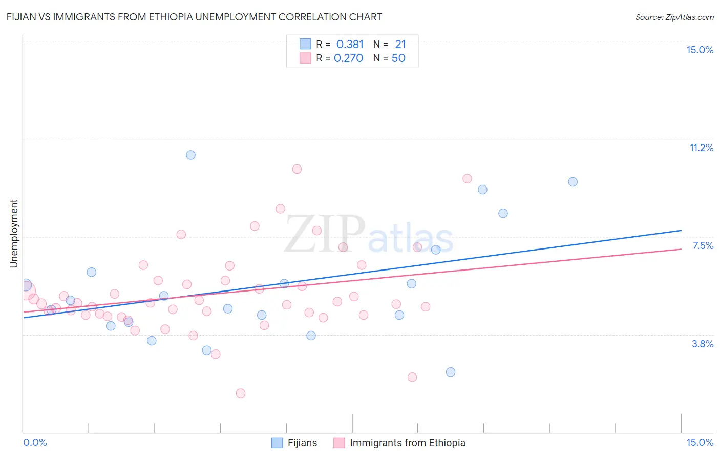 Fijian vs Immigrants from Ethiopia Unemployment