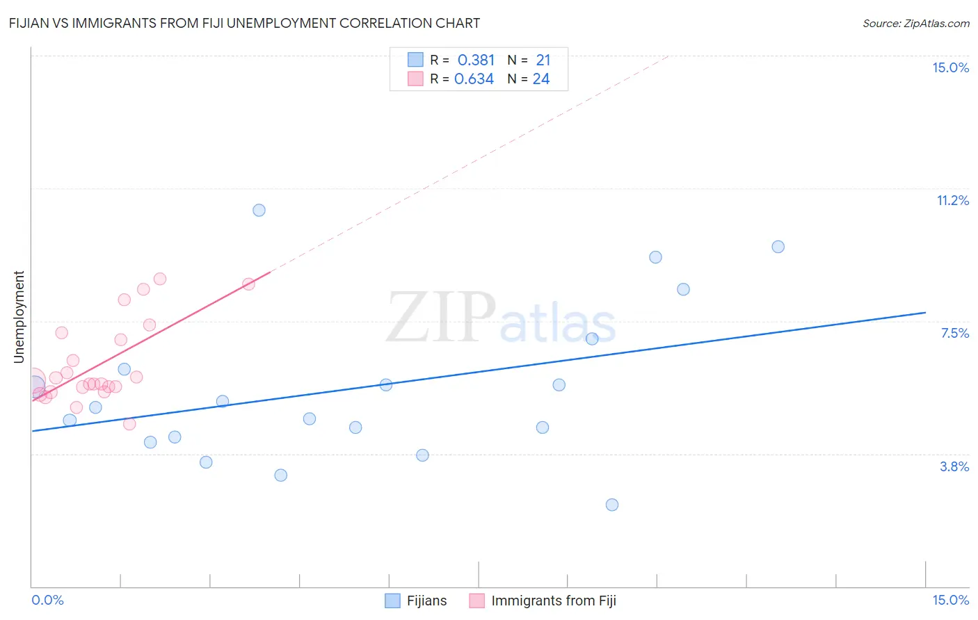 Fijian vs Immigrants from Fiji Unemployment