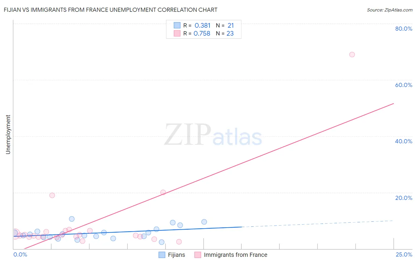 Fijian vs Immigrants from France Unemployment